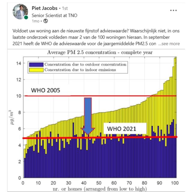 SLECHTS 2% van de woningen voldoet aan de nieuwe fijnstofnormen en dat is niet goed voor de gezondheid. Laat je informeren op *airias.nl* en boek een consult bij de luchtdokter.

BRON: TNO

#schoneluchtakkoord
#schoneluchtvooriedereen
#vtwonen
#gezondehuizen
#schonelucht